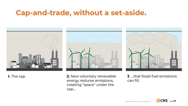 Cap-and-trade, without a set-aside.
PAGE
27
© 2020 Center for Resource Solutions. All rights reserved.
1. The cap. 2. New voluntary renewable
energy reduces emissions,
creating “space” under the
cap…
3. ...that fossil-fuel emissions
can fill.
