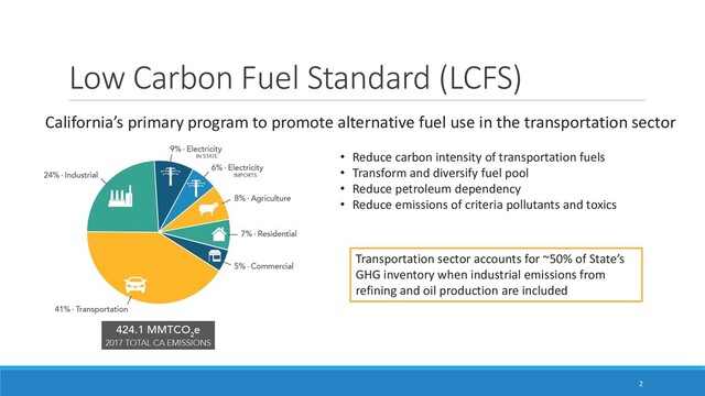 Low Carbon Fuel Standard (LCFS)
California’s primary program to promote alternative fuel use in the transportation sector
• Reduce carbon intensity of transportation fuels
• Transform and diversify fuel pool
• Reduce petroleum dependency
• Reduce emissions of criteria pollutants and toxics
Transportation sector accounts for ~50% of State’s
GHG inventory when industrial emissions from
refining and oil production are included
2
