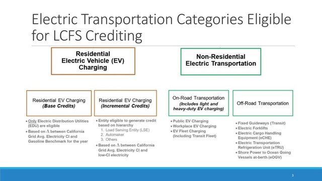 Electric Transportation Categories Eligible
for LCFS Crediting
3

