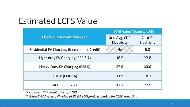 Estimated LCFS Value
Electric Transportation Type
LCFS Value* (cents/kWh)
Grid Avg. CI**
Electricity
Zero-CI
Electricity
Residential EV Charging (Incremental Credit) NA 6.0
Light-duty EV Charging (EER 3.4) 16.9 22.8
Heavy-Duty EV Charging (EER 5) 27.6 33.6
eOGV (EER 2.6) 11.5 18.1
eCHE (EER 2.7) 12.2 22.9
6
*Assuming LCFS credit price of $200
**Using Grid Average CI value of 82.92 gCO2
e/MJ available for 2020 reporting
