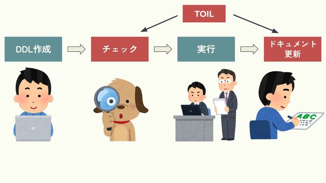 DDL作成 チェック 実行
ドキュメント
更新
TOIL
