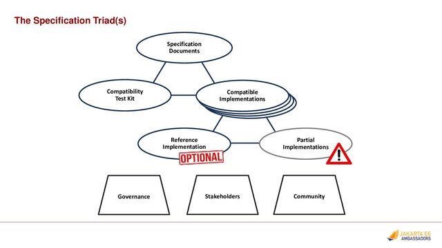The Specification Triad(s)
Implementation
Implementation
Implementation
Specification
Documents
Compatible
Implementations
Compatibility
Test Kit
Reference
Implementation
Partial
Implementations
Governance Stakeholders Community
