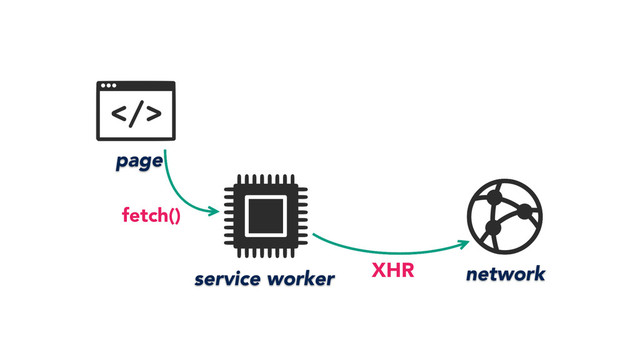 page
service worker network
fetch()
XHR
