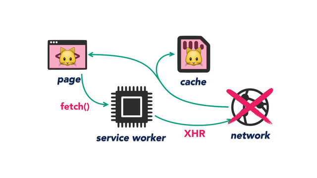 

page
service worker network
cache
fetch()
XHR
