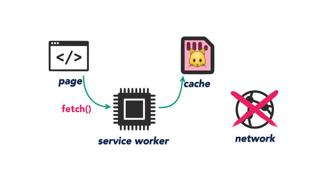 
page
service worker network
cache
fetch()
