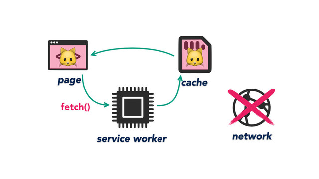 

page
service worker network
cache
fetch()
