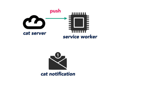 service worker
cat server
cat notiﬁcation
push
