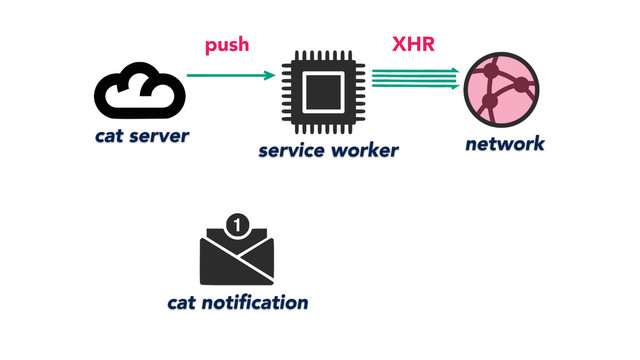 service worker network
cat server
cat notiﬁcation
push XHR
