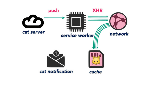 
service worker
cache
network
cat server
cat notiﬁcation
push XHR
