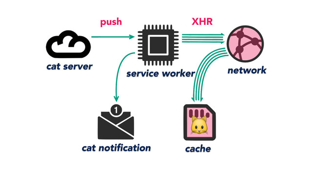 service worker
cache
network
cat server
cat notiﬁcation
push XHR

