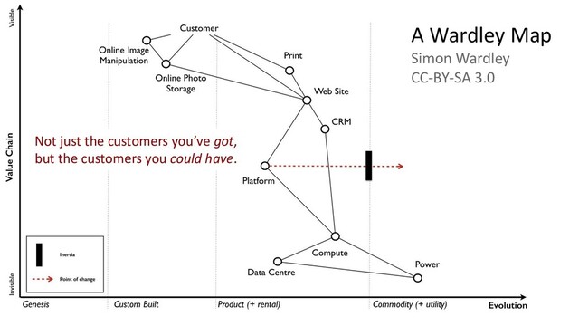 A Wardley Map
Simon Wardley
CC-BY-SA 3.0
Not just the customers you’ve got,
but the customers you could have.
