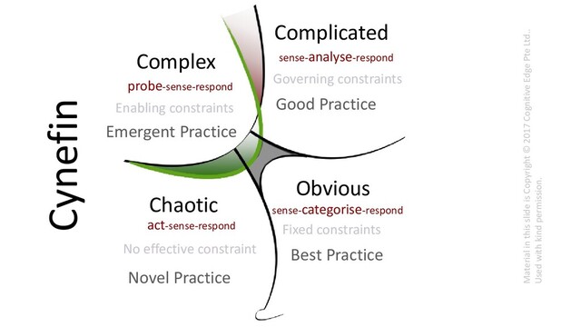 Complicated
Obvious
Chaotic
Complex sense-analyse-respond
sense-categorise-respond
probe-sense-respond
act-sense-respond
Governing constraints
Fixed constraints
Enabling constraints
No effective constraint
Good Practice
Best Practice
Emergent Practice
Novel Practice
Material in this slide is Copyright © 2017 Cognitive Edge Pte Ltd..
Used with kind permission.
Cynefin
