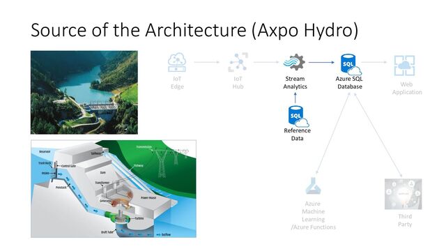 Source of the Architecture (Axpo Hydro)
IoT
Edge
IoT
Hub
Azure
Machine
Learning
/Azure Functions
Web
Application
Third
Party
Stream
Analytics
Azure SQL
Database
Reference
Data
