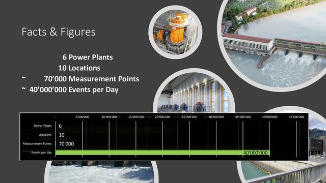 Facts & Figures
6 Power Plants
10 Locations
~ 70’000 Measurement Points
~ 40’000’000 Events per Day
6
10
- 2 4 6 8 10 12
Power Plants
Locations
6
10
70'000
- 10'000 20'000 30'000 40'000 50'000 60'000 70'000 80'000
Power Plants
Locations
Measurement Points
6
10
70'000
40'000'000
- 5'000'000 10'000'000 15'000'000 20'000'000 25'000'000 30'000'000 35'000'000 40'000'000 45'000'000
Power Plants
Locations
Measurement Points
Events per day
