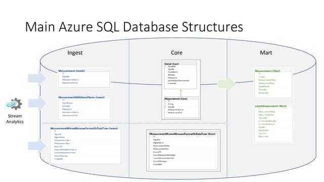 Main Azure SQL Database Structures
Ingest Core Mart
Stream
Analytics
