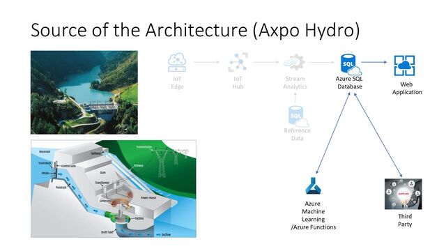 Source of the Architecture (Axpo Hydro)
IoT
Edge
IoT
Hub
Stream
Analytics
Azure SQL
Database
Azure
Machine
Learning
/Azure Functions
Web
Application
Reference
Data
Third
Party
