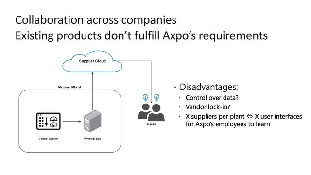 Collaboration across companies
Existing products don’t fulfill Axpo’s requirements

