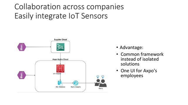 Collaboration across companies
Easily integrate IoT Sensors
• Advantage:
• Common framework
instead of isolated
solutions
• One UI for Axpo’s
employees
