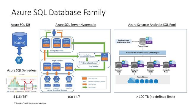 Azure SQL Database Family
Azure SQL Server Hyperscale Azure Synapse Analytics SQL Pool
Azure SQL DB
DB
[Cache]
Azure SQL Serverless
4 (16) TB*) 100 TB *) > 100 TB (no defined limit)
*) “limitless” with link to data lake files
