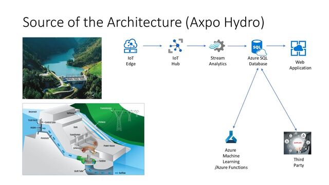 Source of the Architecture (Axpo Hydro)
IoT
Edge
IoT
Hub
Stream
Analytics
Azure SQL
Database
Azure
Machine
Learning
/Azure Functions
Web
Application
Third
Party
