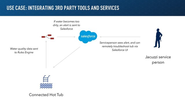 Water quality data sent
to Rules Engine
Connected Hot Tub
Jacuzzi service
person
Serviceperson sees alert, and can
remotely troubleshoot tub via
Salesforce UI
If water becomes too
dirty, an alert is sent to
Salesforce
USE CASE: INTEGRATING 3RD PARTY TOOLS AND SERVICES
