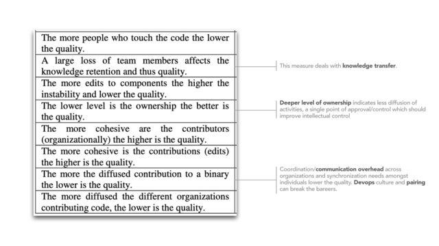 Deeper level of ownership indicates less diffusion of
activities, a single point of approval/control which should
improve intellectual control
This measure deals with knowledge transfer.
Coordination/communication overhead across
organizations and synchronization needs amongst
individuals lower the quality. Devops culture and pairing
can break the bareers.

