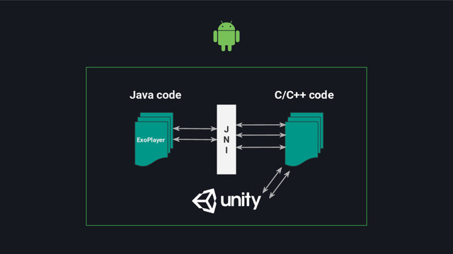 J
N
I
Java code C/C++ code
ExoPlayer
