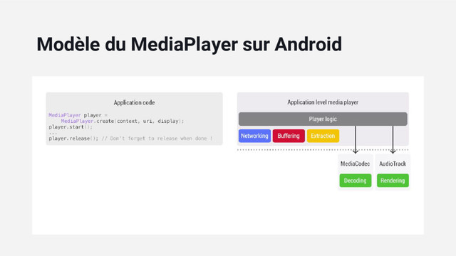 Modèle du MediaPlayer sur Android
