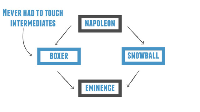 eminence
boxer
napoleon
snowball
Never had to touch
intermediates
