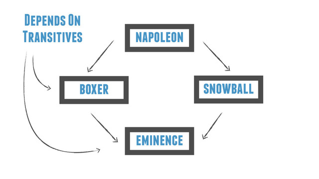 eminence
boxer
napoleon
snowball
Depends On
Transitives
