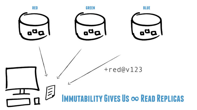 Immutability Gives Us ∞ Read Replicas
+red@v123
red green blue
