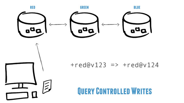 Query Controlled Writes
red green blue
+red@v123 => +red@v124
