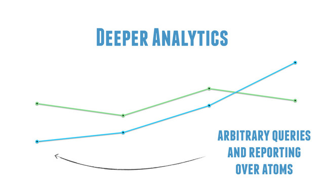 0
25
50
75
100
April May June July
Deeper Analytics
arbitrary queries
and reporting
over atoms
