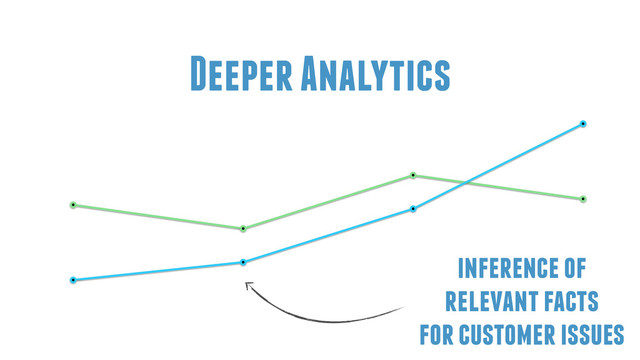 0
25
50
75
100
April May June July
Deeper Analytics
inference of
relevant facts
for customer issues
