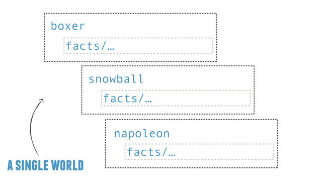 boxer
facts/…
snowball
facts/…
napoleon
facts/…
a single world
