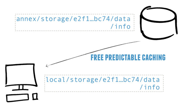 annex/storage/e2f1…bc74/data
/info
local/storage/e2f1…bc74/data
/info
free predictable caching
