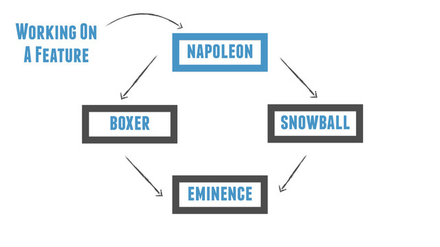 eminence
boxer
napoleon
snowball
Working On
A Feature
