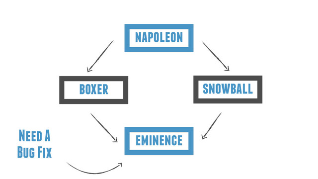 eminence
boxer
napoleon
snowball
Need A
Bug Fix
