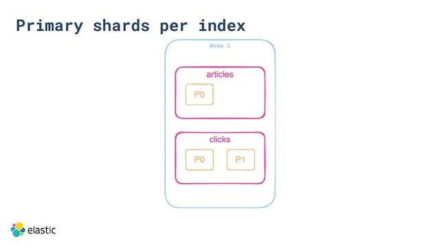 Primary shards per index
