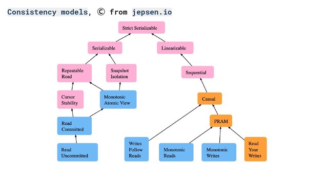 Consistency models, from jepsen.io
