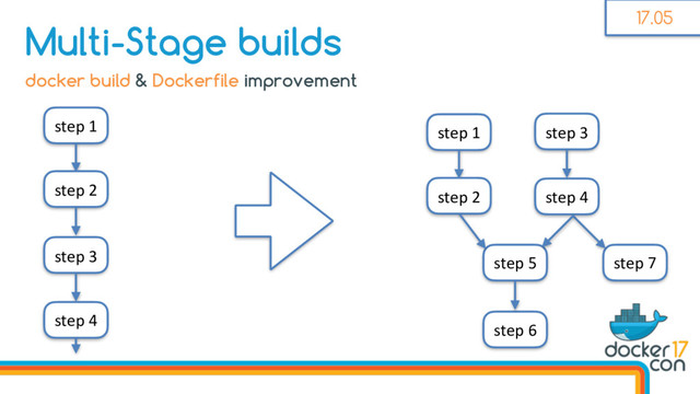 Multi-Stage builds
step 1
step 2
step 3
step 4
step 1
step 2
step 3
step 4
step 5
step 6
step 7
docker build & Dockerfile improvement
17.05
