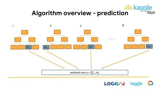 Algorithm overview - prediction
・・・
1 2 M
1
3

3
2
predicted value y= σm=1
 

