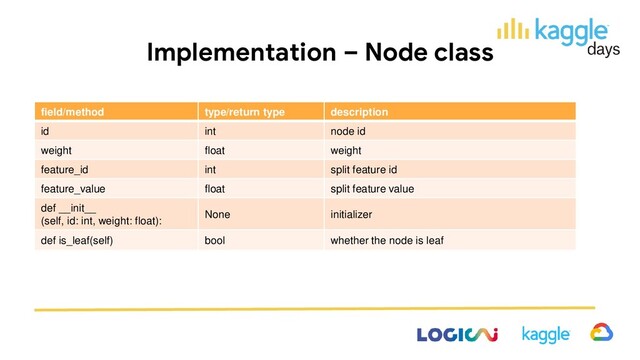 Implementation – Node class
field/method type/return type description
id int node id
weight float weight
feature_id int split feature id
feature_value float split feature value
def __init__
(self, id: int, weight: float):
None initializer
def is_leaf(self) bool whether the node is leaf
