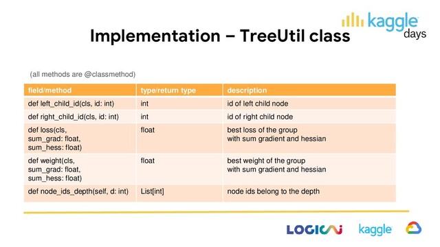 Implementation – TreeUtil class
(all methods are @classmethod)
field/method type/return type description
def left_child_id(cls, id: int) int id of left child node
def right_child_id(cls, id: int) int id of right child node
def loss(cls,
sum_grad: float,
sum_hess: float)
float best loss of the group
with sum gradient and hessian
def weight(cls,
sum_grad: float,
sum_hess: float)
float best weight of the group
with sum gradient and hessian
def node_ids_depth(self, d: int) List[int] node ids belong to the depth
