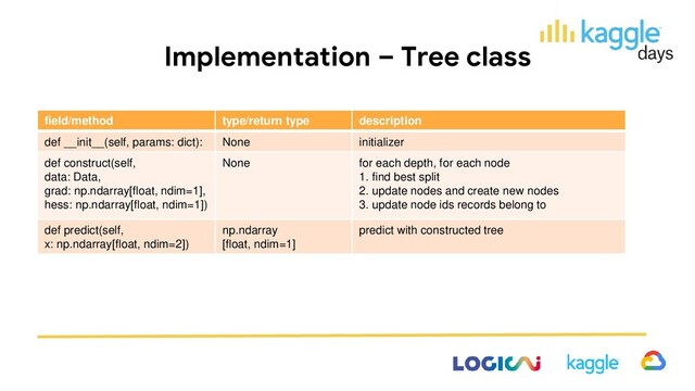 Implementation – Tree class
field/method type/return type description
def __init__(self, params: dict): None initializer
def construct(self,
data: Data,
grad: np.ndarray[float, ndim=1],
hess: np.ndarray[float, ndim=1])
None for each depth, for each node
1. find best split
2. update nodes and create new nodes
3. update node ids records belong to
def predict(self,
x: np.ndarray[float, ndim=2])
np.ndarray
[float, ndim=1]
predict with constructed tree
