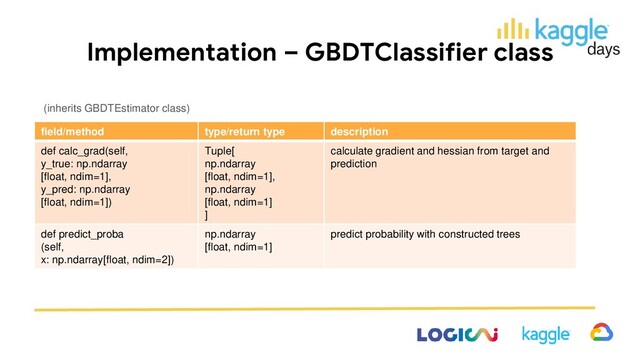 Implementation – GBDTClassifier class
(inherits GBDTEstimator class)
field/method type/return type description
def calc_grad(self,
y_true: np.ndarray
[float, ndim=1],
y_pred: np.ndarray
[float, ndim=1])
Tuple[
np.ndarray
[float, ndim=1],
np.ndarray
[float, ndim=1]
]
calculate gradient and hessian from target and
prediction
def predict_proba
(self,
x: np.ndarray[float, ndim=2])
np.ndarray
[float, ndim=1]
predict probability with constructed trees
