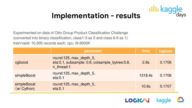 Implementation - results
Experimented on data of Otto Group Product Classification Challenge
(converted into binary classification, class1-5 as 0 and class 6-9 as 1)
train/valid: 10,000 records each, cpu: i9-9900K
parameter time logloss
xgboost
round:125, max_depth_5,
eta:0.1, subsample: 0.8, colsample_bytree:0.8,
n_thread:1
2.8s 0.1706
simpleBoost
round:125, max_depth_5,
eta:0.1
1318.4s 0.1706
simpleBoost
（w/ Cython)
round:125, max_depth_5,
eta:0.1
10.6s 0.1707
