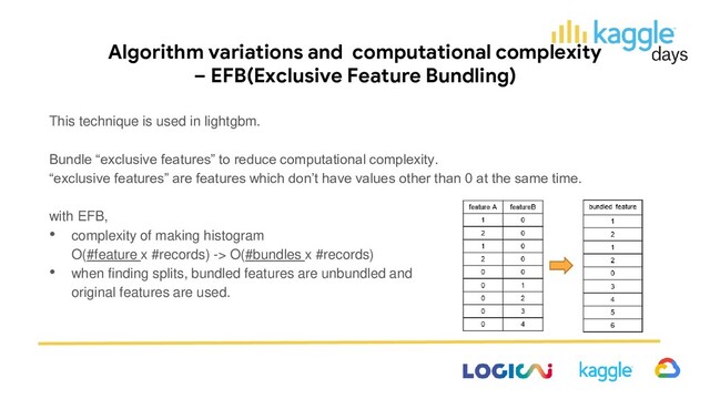 This technique is used in lightgbm.
Bundle “exclusive features” to reduce computational complexity.
“exclusive features” are features which don’t have values other than 0 at the same time.
with EFB,
• complexity of making histogram
O(#feature x #records) -> O(#bundles x #records)
• when finding splits, bundled features are unbundled and
original features are used.
Algorithm variations and computational complexity
– EFB(Exclusive Feature Bundling)
