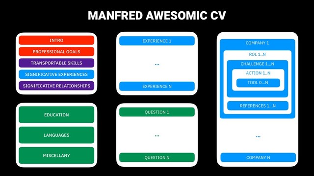 MANFRED AWESOMIC CV
INTRO
PROFESSIONAL GOALS
TRANSPORTABLE SKILLS
SIGNIFICATIVE EXPERIENCES
SIGNIFICATIVE RELATIONSHIPS
EDUCATION
LANGUAGES
MISCELLANY
EXPERIENCE 1
EXPERIENCE N
…
QUESTION 1
QUESTION N
…
COMPANY 1
ROL 1..N
CHALLENGE 1…N
ACTION 1..N
TOOL 0…N
COMPANY N
…
REFERENCES 1…N
