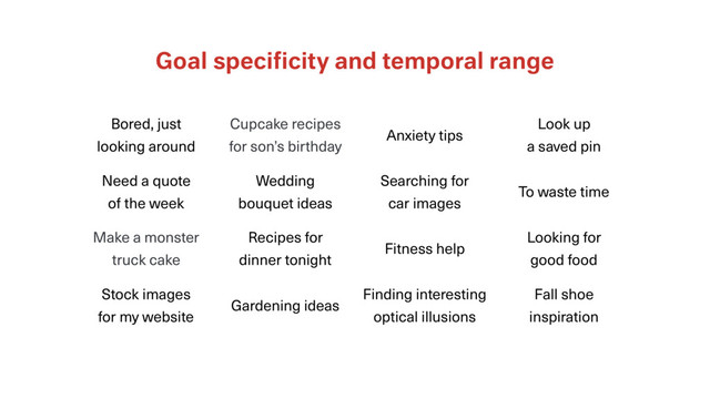 Goal speciﬁcity and temporal range
Bored, just
looking around
Gardening ideas
Searching for
car images
Finding interesting
optical illusions
Make a monster
truck cake
Need a quote
of the week
Wedding
bouquet ideas
Recipes for
dinner tonight
Looking for
good food
Cupcake recipes
for son’s birthday
Look up
a saved pin
To waste time
Stock images
for my website
Fall shoe
inspiration
Anxiety tips
Fitness help
